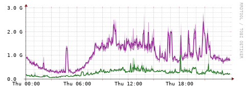 [Interfaces]: Bit rates