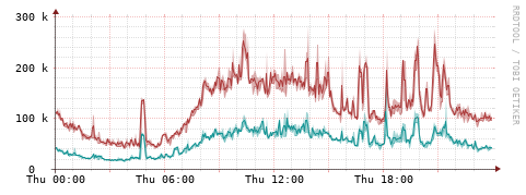 [Interfaces]: Packet rates