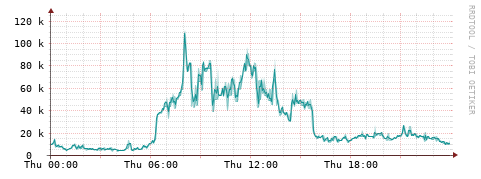 [Interfaces]: Packet rates
