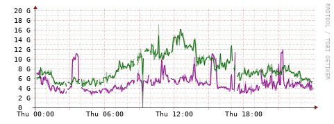 [Interfaces]: Bit rates
