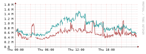 [Interfaces]: Packet rates