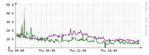 [Interfaces]: Bit rates