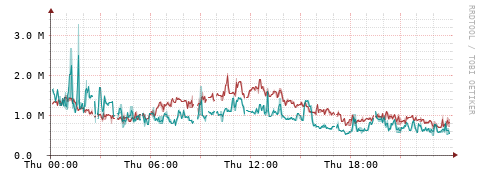 [Interfaces]: Packet rates