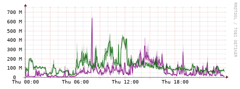 [Interfaces]: Bit rates