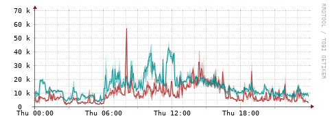 [Interfaces]: Packet rates