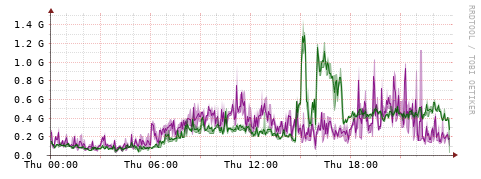 [Interfaces]: Bit rates