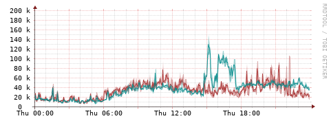 [Interfaces]: Packet rates