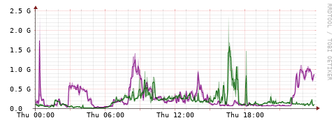 [Interfaces]: Bit rates