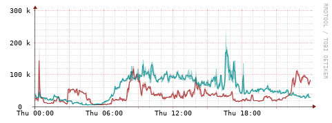 [Interfaces]: Packet rates