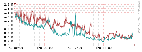 [Interfaces]: Packet rates