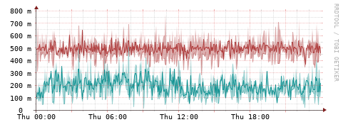 [Interfaces]: Packet rates