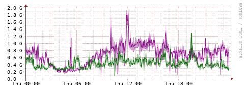 [Interfaces]: Bit rates