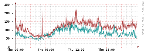 [Interfaces]: Packet rates