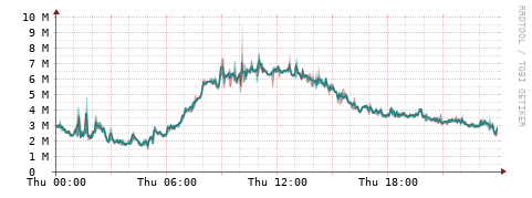 [Interfaces]: Packet rates