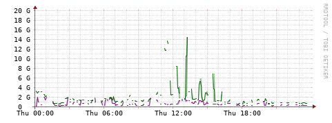 [Interfaces]: Bit rates