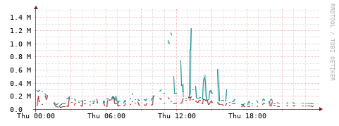 [Interfaces]: Packet rates