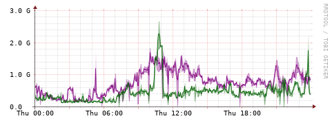 [Interfaces]: Bit rates