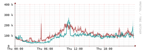 [Interfaces]: Packet rates