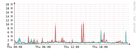 [Interfaces]: Packet rates