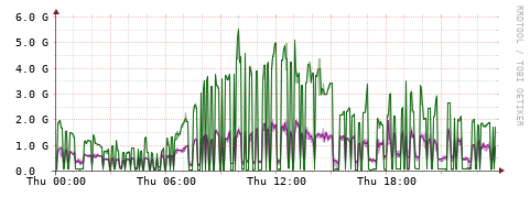 [Interfaces]: Bit rates