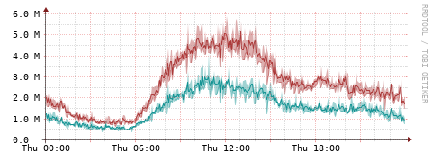 [Interfaces]: Packet rates