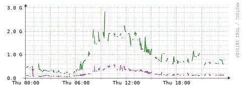 [Interfaces]: Bit rates