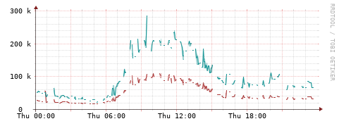 [Interfaces]: Packet rates