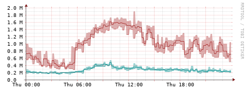 [Interfaces]: Packet rates