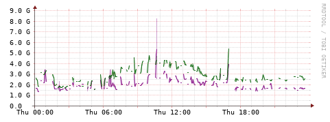 [Interfaces]: Bit rates