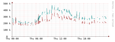 [Interfaces]: Packet rates