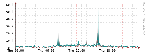 [Interfaces]: Packet rates
