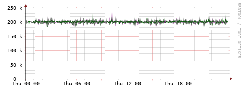 [Interfaces]: Bit rates
