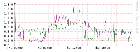 [Interfaces]: Bit rates