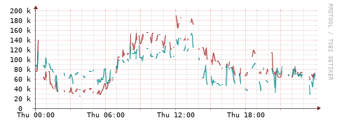 [Interfaces]: Packet rates
