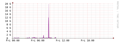 [Interfaces]: Bit rates
