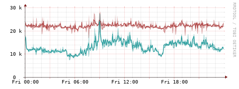 [Interfaces]: Packet rates