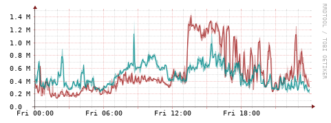 [Interfaces]: Packet rates