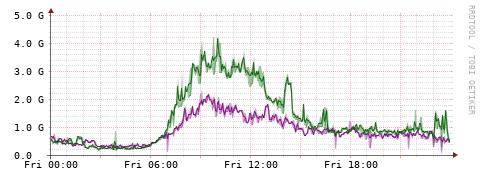 [Interfaces]: Bit rates