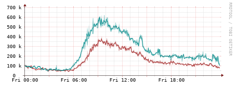 [Interfaces]: Packet rates