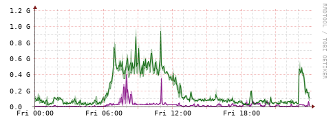 [Interfaces]: Bit rates