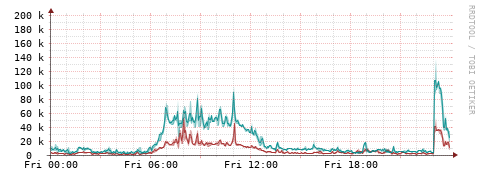 [Interfaces]: Packet rates