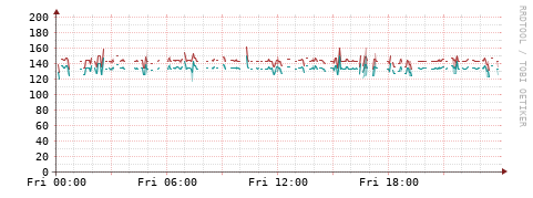 [Interfaces]: Packet rates