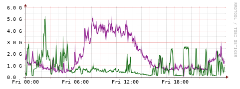 [Interfaces]: Bit rates