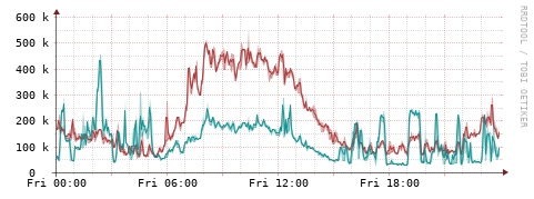 [Interfaces]: Packet rates