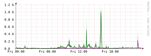 [Interfaces]: Bit rates