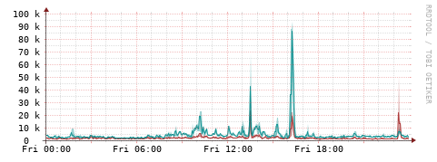 [Interfaces]: Packet rates