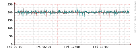[Interfaces]: Packet rates