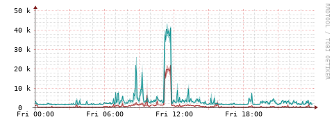 [Interfaces]: Packet rates
