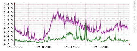 [Interfaces]: Bit rates