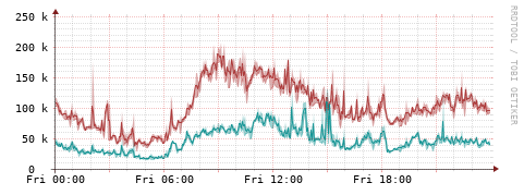 [Interfaces]: Packet rates